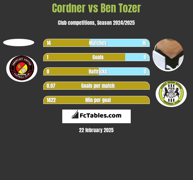 Cordner vs Ben Tozer h2h player stats