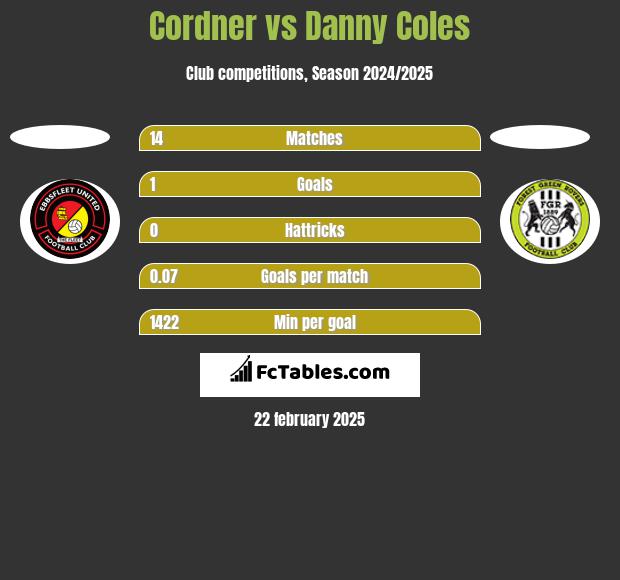 Cordner vs Danny Coles h2h player stats