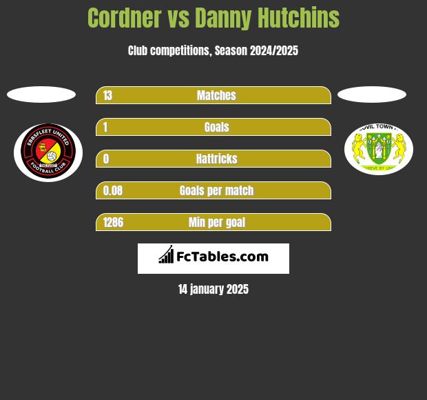 Cordner vs Danny Hutchins h2h player stats