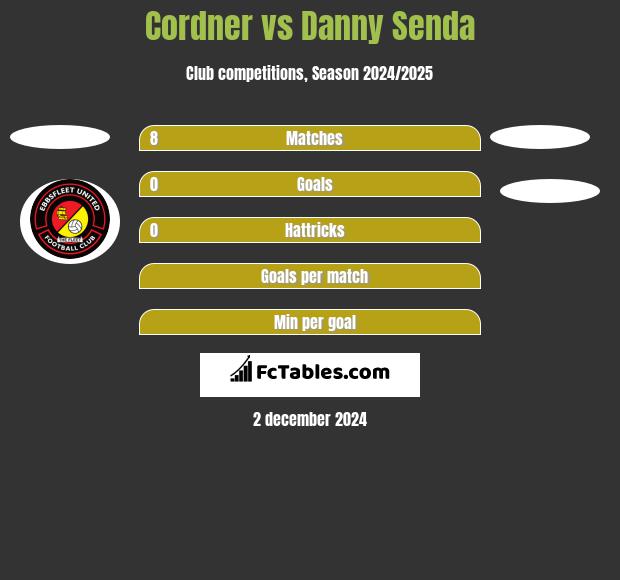 Cordner vs Danny Senda h2h player stats