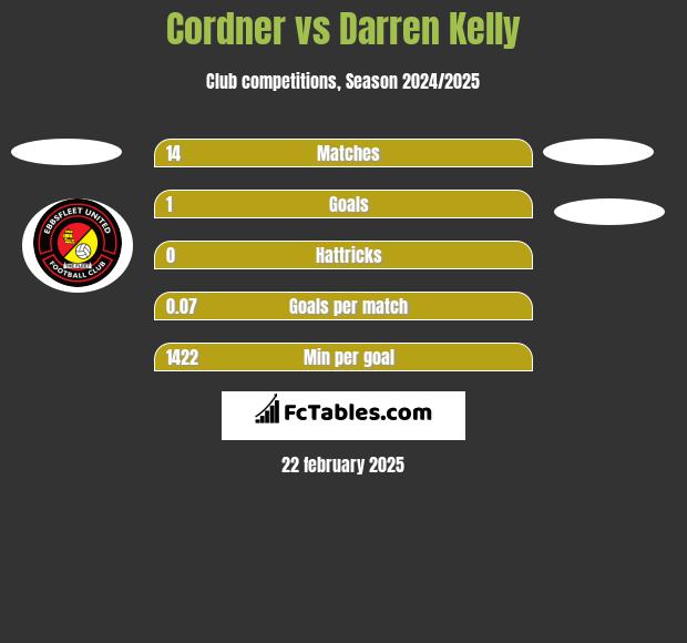 Cordner vs Darren Kelly h2h player stats