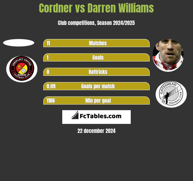 Cordner vs Darren Williams h2h player stats