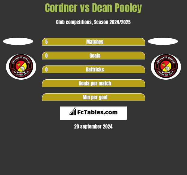 Cordner vs Dean Pooley h2h player stats