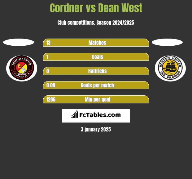 Cordner vs Dean West h2h player stats