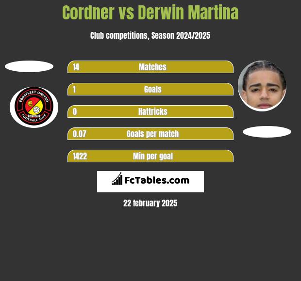 Cordner vs Derwin Martina h2h player stats