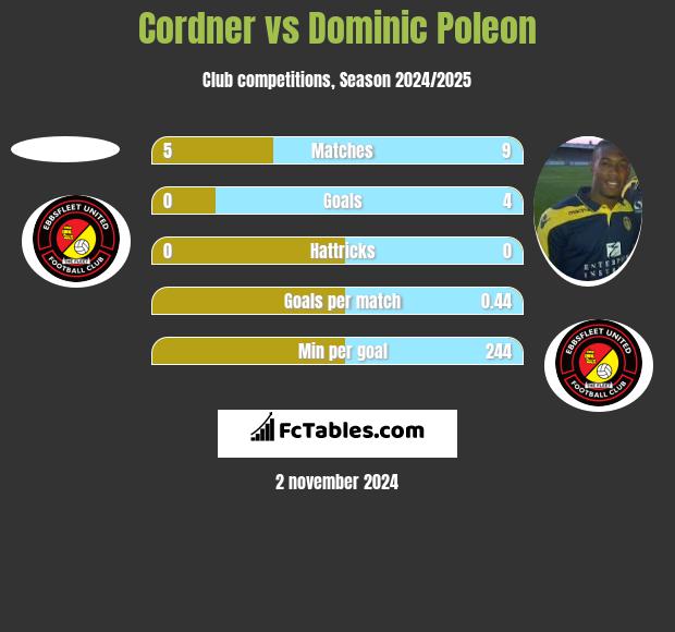 Cordner vs Dominic Poleon h2h player stats