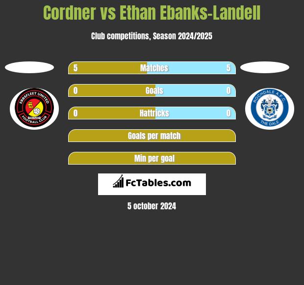 Cordner vs Ethan Ebanks-Landell h2h player stats