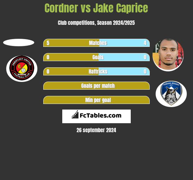 Cordner vs Jake Caprice h2h player stats