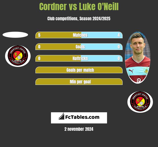 Cordner vs Luke O'Neill h2h player stats