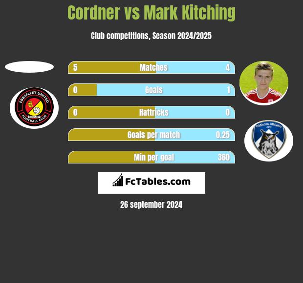 Cordner vs Mark Kitching h2h player stats