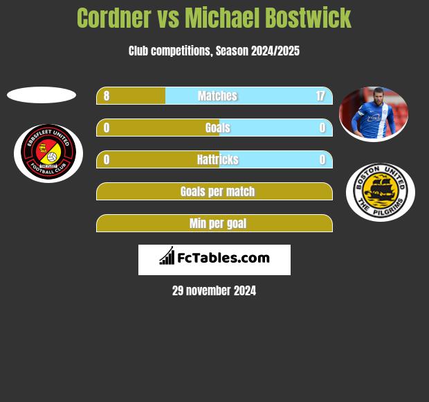 Cordner vs Michael Bostwick h2h player stats