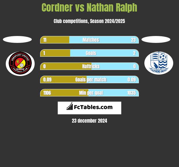 Cordner vs Nathan Ralph h2h player stats