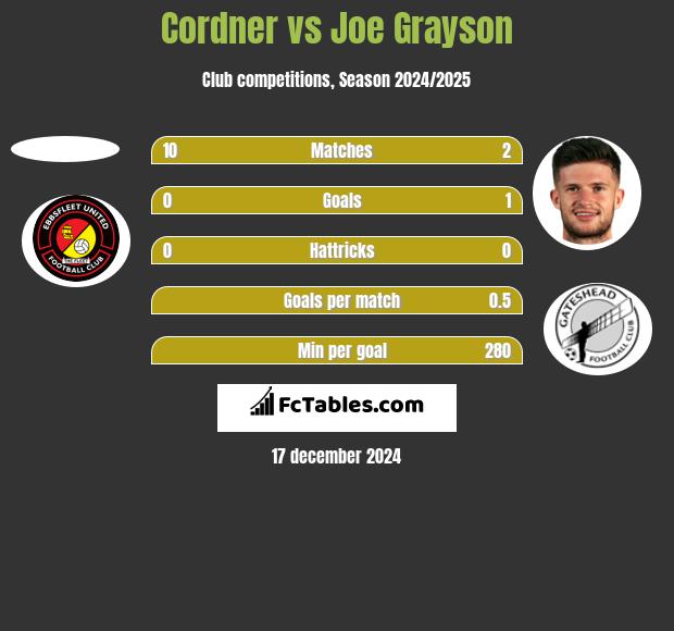 Cordner vs Joe Grayson h2h player stats