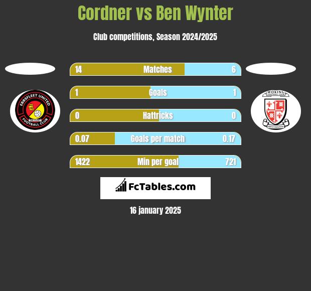 Cordner vs Ben Wynter h2h player stats