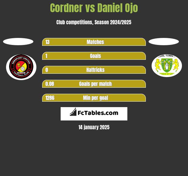 Cordner vs Daniel Ojo h2h player stats