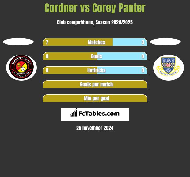 Cordner vs Corey Panter h2h player stats