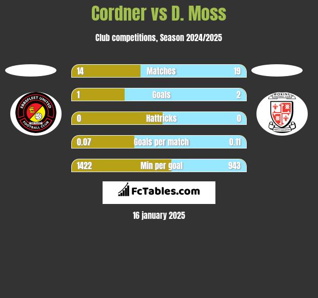 Cordner vs D. Moss h2h player stats