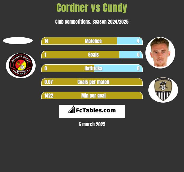 Cordner vs Cundy h2h player stats