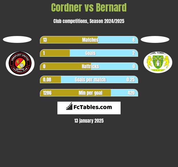 Cordner vs Bernard h2h player stats