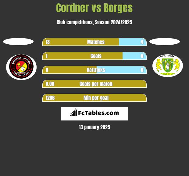 Cordner vs Borges h2h player stats