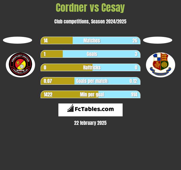 Cordner vs Cesay h2h player stats