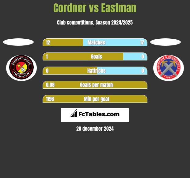 Cordner vs Eastman h2h player stats