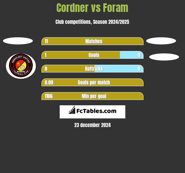 Cordner vs Foram h2h player stats