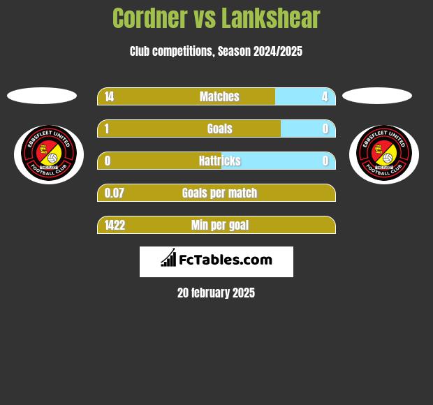 Cordner vs Lankshear h2h player stats