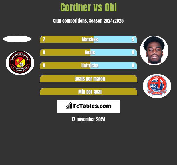 Cordner vs Obi h2h player stats