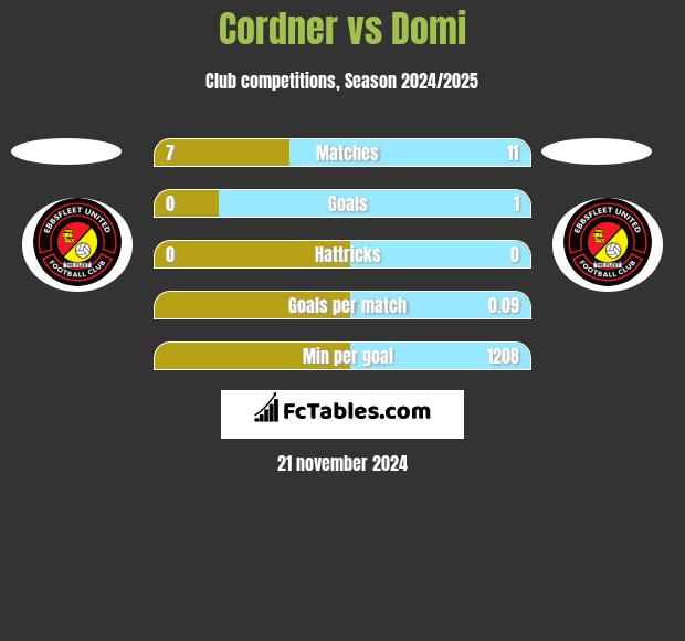 Cordner vs Domi h2h player stats