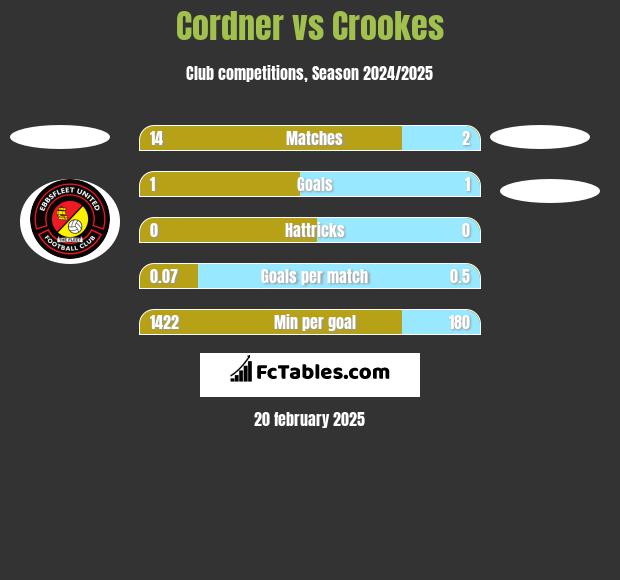 Cordner vs Crookes h2h player stats