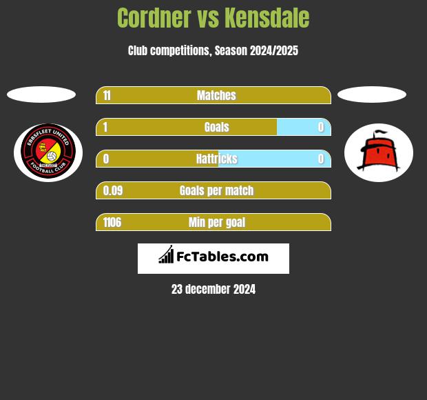 Cordner vs Kensdale h2h player stats