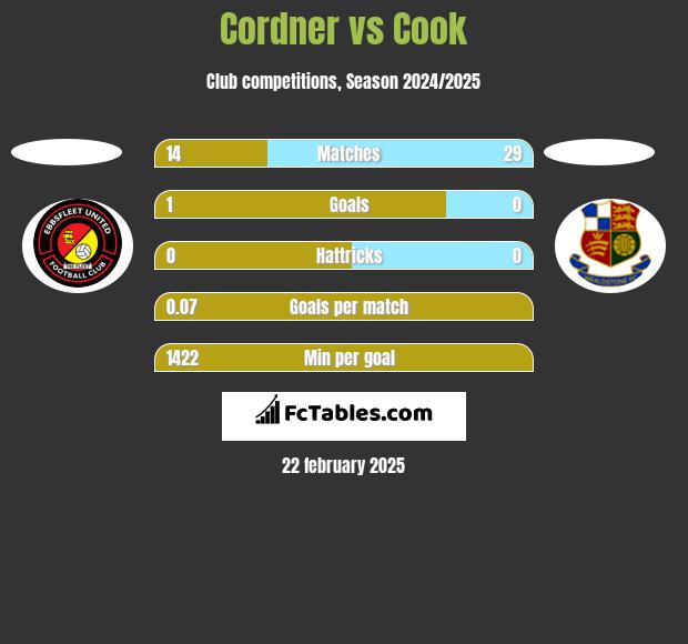 Cordner vs Cook h2h player stats