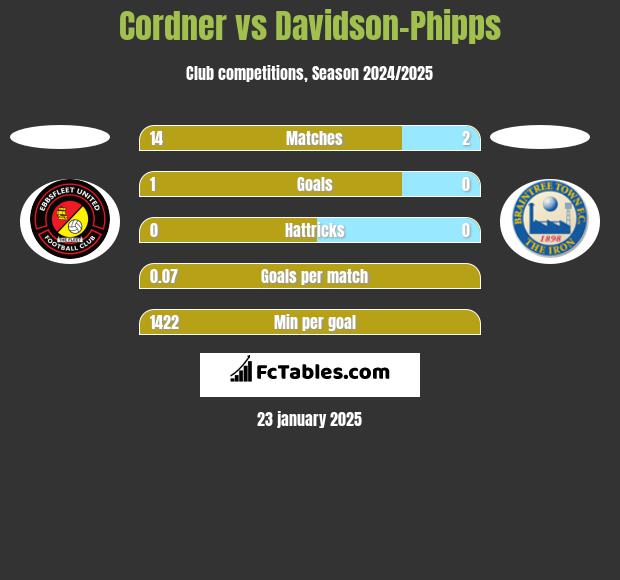 Cordner vs Davidson-Phipps h2h player stats