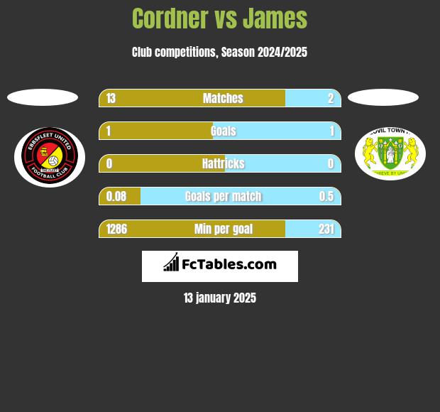 Cordner vs James h2h player stats