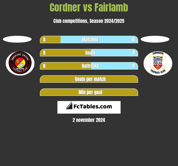 Cordner vs Fairlamb h2h player stats