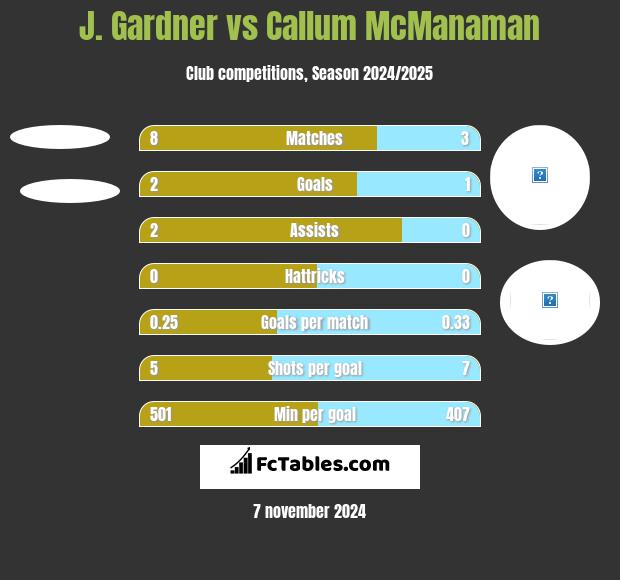 J. Gardner vs Callum McManaman h2h player stats