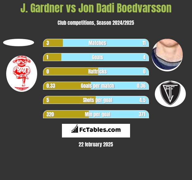 J. Gardner vs Jon Dadi Boedvarsson h2h player stats