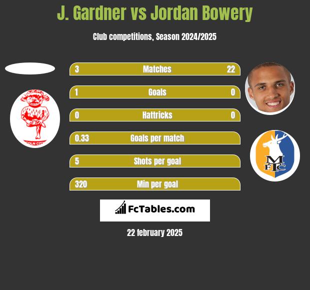 J. Gardner vs Jordan Bowery h2h player stats