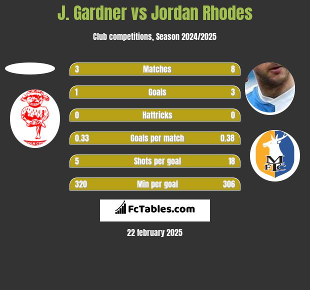 J. Gardner vs Jordan Rhodes h2h player stats