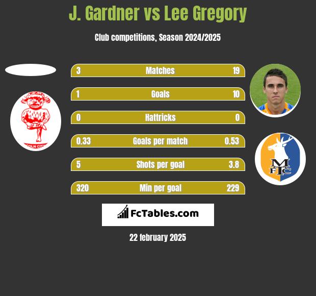 J. Gardner vs Lee Gregory h2h player stats