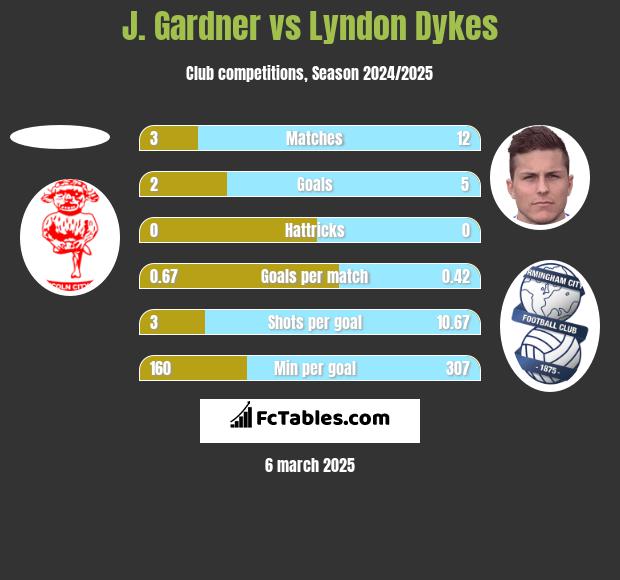 J. Gardner vs Lyndon Dykes h2h player stats