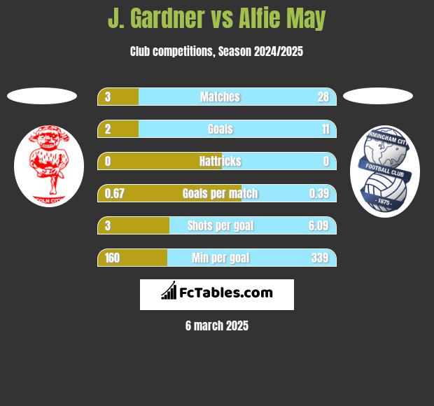 J. Gardner vs Alfie May h2h player stats