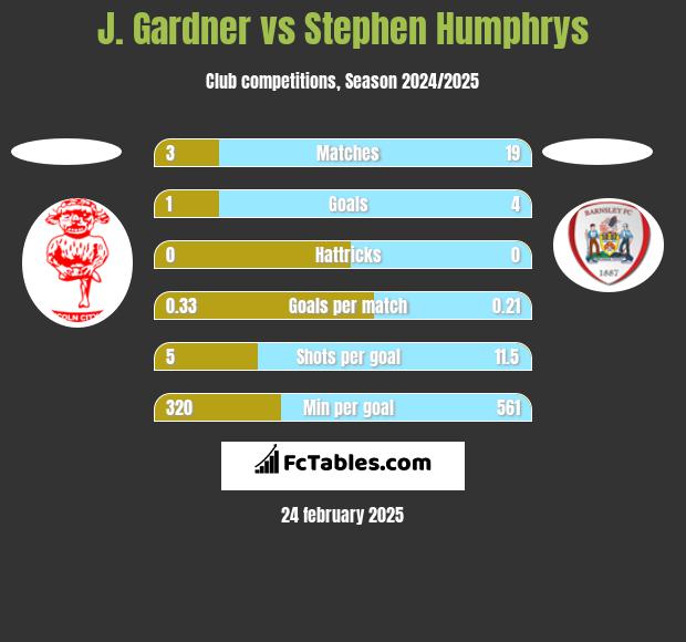 J. Gardner vs Stephen Humphrys h2h player stats