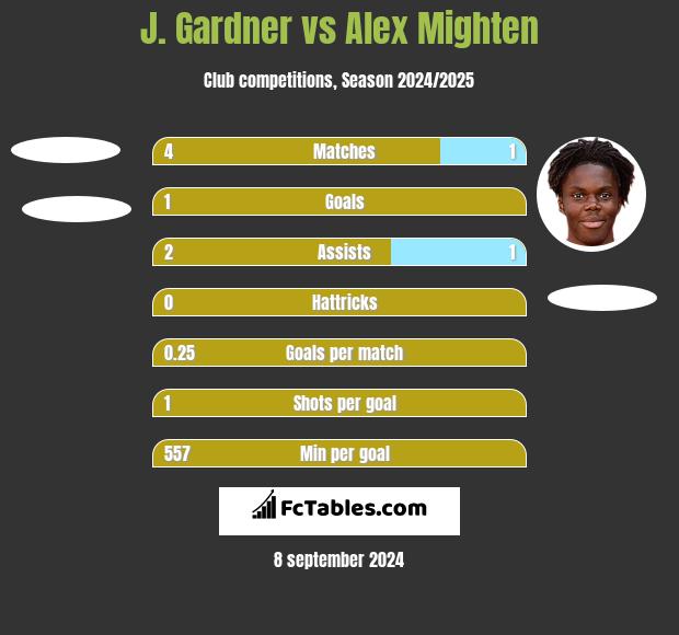 J. Gardner vs Alex Mighten h2h player stats