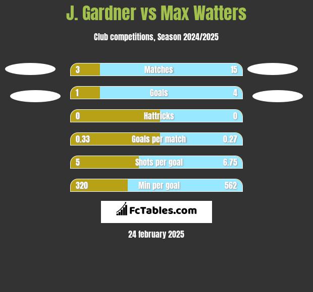 J. Gardner vs Max Watters h2h player stats