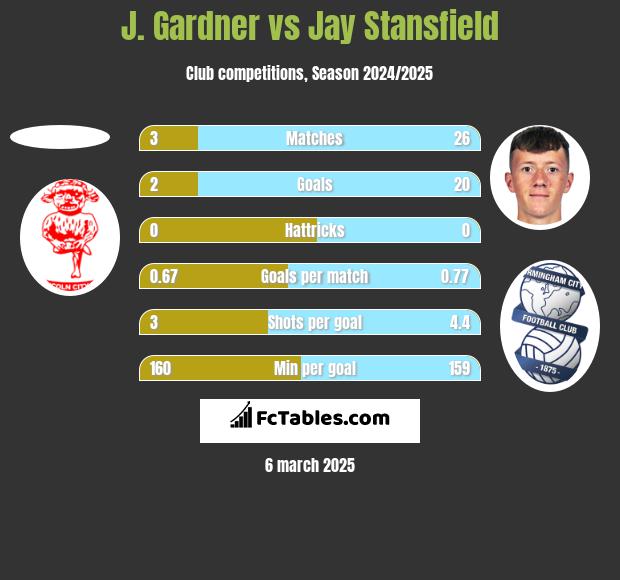 J. Gardner vs Jay Stansfield h2h player stats