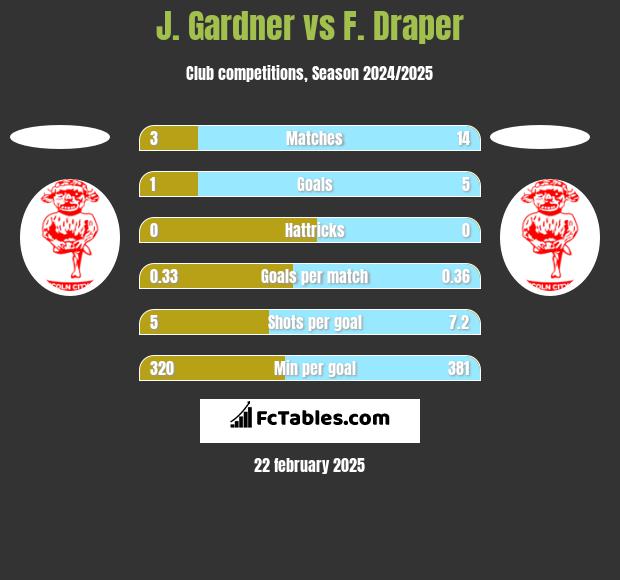 J. Gardner vs F. Draper h2h player stats