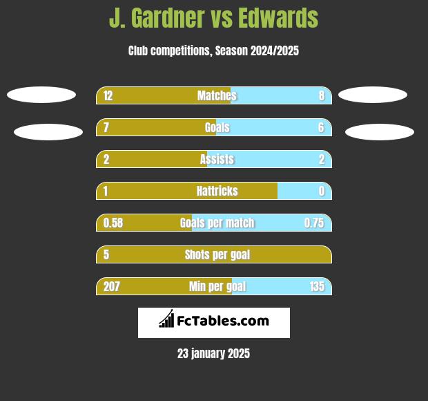 J. Gardner vs Edwards h2h player stats