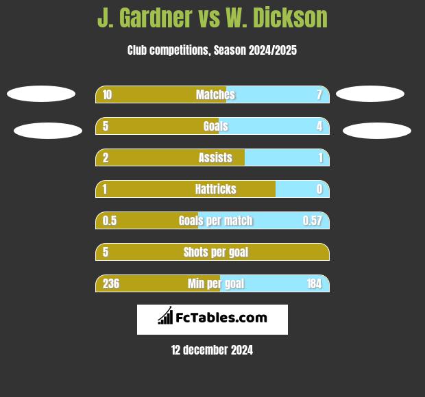 J. Gardner vs W. Dickson h2h player stats